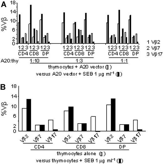 Figure 2. In vitro assay for SEB-induced Vβ17 deletions. We developed an in vitro assay capable of detecting negative selection of freshly isolated human thymocytes to bacterial SAgs. (A) Thymocytes were cultured with different ratios of vector-transfected A20APCs in the presence (▪) or absence (□) of the soluble bacterial SAg SEB. After culture, percentages of Vβ2 (1), Vβ7 (2), and the SEB reactive Vβ17 (3) were determined on DP, SPCD4, and SPCD8 thymocytes. (B) SEB was added directly to thymocytes (▪) or not (□) without exogenous APCs.