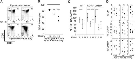 Figure 3. The HERV-K18.1 SAg is necessary and sufficient for thymocyte deletion affecting primarily Vβ7CD4 cells. With the deletion assay, the capacity of the wt and mutant HERV-K18 SAg to negatively select deletion-sensitive human Vβ7 thymocytes was addressed. (A) Coculture of HERV-K18 SAg transfectants with freshly isolated thymocytes decreased percentages and absolute numbers of immature thymocytes (Supplemental Figure 1). Thymocytes were cultured with increasing numbers of vector- and SAg-transfected APCs (A20) and were subsequently analyzed for CD4/CD8 expression after the exclusion of dead cells. The percentages of DN, DP, SPCD4, and SPCD8 thymocytes are indicated in each quadrant. Respective reductions in absolute thymocyte numbers for 5 independent deletion assays are shown in Supplemental Figure 1. (B) Negative thymocyte selection was SAg dependent because it was present in independently generated SAg transfectants but was lost on SAg mutation. Thymocytes were cultured in the presence of vector-transfected A20 cells (horizontal bars), of A20 cells expressing the HERV-K18.1 SAg frameshift mutant (Δ53; ♦), of 2 distinct batches of HERV-K18.1 wt SAg-transfected A20 cells (K18.1 SAg1a+b; ▴), and of an independently generated second wt SAg transfectant (K18.1 SAg2; ▪). mt indicates mutant. (C) HERV-K18 SAg–induced negative selection affects primarily Vβ7CD4 thymocytes, when the extent of deletion (Figure 3C) and the specificity of deletion (Figure 3D) are jointly taken into account. Vβ use of DP and SP thymocytes from 5 donors was determined after 48-hour culture with vector and HERV-K18.1 SAg transfectants. Reductions obtained for SAg, compared with the vector control, are indicated in percentages for immature DP and mature SP thymocytes, and statistically significant results are annotated (t test, *P < .05; **P < .01). ♦ represent the mean ± 1 standard deviation of values obtained from 5 donors. (D) Absolute values of panel C are shown, and significant results are annotated (t test, *P < .05; **P < .01). Open and filled symbols represent individual values; horizontal bars represent the mean.