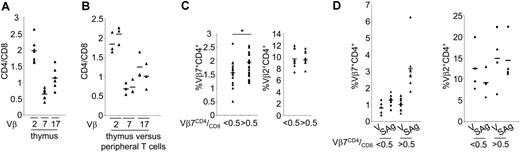 Figure 4. Vβ7CD4 T-cell levels predict HERV-K18 SAg reactivity. To causally relate peripheral T-cell levels with SAg reactivity, we first established a link between intrathymic and peripheral Vβ7CD4 cell levels and subsequently with SAg reactivity. (A) The thymic CD4/CD8 ratios of Vβ2, Vβ7, and Vβ17 were determined on CD1A- thymocytes of 7 donors. (B) For 3 donors, the thymic and peripheral T-cell Vβ-CD4/CD8 ratios were compared. (C) Forty-seven healthy donors were divided in 2 groups of similar age and with Vβ7CD4/CD8 ratios less than and 0.5, respectively. The Vβ7 percentages among CD4+ T cells were determined by FACS. For 19 other controls, Vβ families were also analyzed. (D) Expansions of Vβ7CD4 T cells from 16 donors with high or low proportions of SAg-reactive Vβ7CD4 T cells were analyzed. T cells from 8 donors with Vβ7CD4/CD8 ratios greater than 0.5 and from 8 with ratios less than 0.5 were analyzed after culture with vector and SAg-transfected A20 cells. For 8 donors, the control family Vβ2 was also determined. Differential reactivity was corroborated for another 14 donors (not shown). ▴ represent individual values; horizontal bars represent the mean.