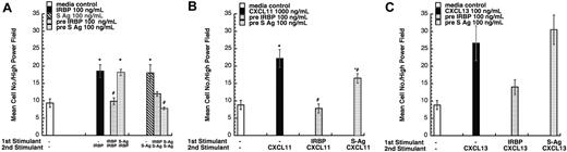 Figure 3. IRBP and S-Ag receptor crosstalk. (A) IRBP and S-Ag share a common chemoattractant receptor. Monocyte-derived iDCs were subjected to cross-desensitization analysis. Pretreating iDCs with 100 ng/mL IRBP (▨) inhibited iDC migration to both IRBP and S-Ag. In contrast, pretreating iDCs with 100 ng/mL of S-Ag (▦) only inhibited iDC migration to S-Ag. (B) IRBP and S-Ag desensitize iDC migration to CXCL11 (ITAC). Pretreating iDCs with 100 ng/mL IRBP (▨) or 100 ng/mL of S-Ag (▦) inhibited iDC migration to CXCL11. (C) IRBP desensitizes iDC migration to CXCL13 (BCA-1). Pretreating iDCs with 100 ng/mL IRBP (▨) inhibited iDC migration to CXCL13. *StatView Student t with P ≤ .0001 for maximum chemotactic responses vs “0” control; **P ≤ .005. Inhibited chemotaxis that was not significantly different from media control (□) was noted with #. n = 3. Representative experiments are shown. Error bars indicate standard deviation.