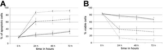 Figure 1. Effect of CYC202 dose on apoptosis and survival of B-CLL cells in vitro. Dose response of B-CLL tumor cells to CYC202 shown by annexin V assay. Percentage of (A) apoptotic and (B) viable cells following 0, 24, 48, and 72 hours of treatment. ♦ and bold solid line indicate no drug (n = 26); ▪ and thin solid line, 1 μg/mL (n = 24); ▴ and dashed line, 2.5 μg/mL (n = 19); and • and dotted line, 5 μg/mL (n = 26) CYC202. Graphs represent mean proportion of apoptotic cells at each time point, and error bars represent 95% confidence intervals.