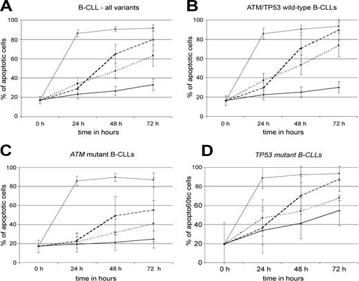 Figure 2. Effect of different treatments on apoptosis and survival of B-CLL cells in vitro. Response of B-CLL tumor cells to different treatments shown by annexin V assay at 0, 24, 48, and 72 hours. Cells received no treatment (♦ and bold solid line), 5 Gy gamma ionizing radiation (• and dotted line), 20 μM fludarabine (▴ and dashed line), or 5 μg/mL CYC202 (▪ and thin solid line). Percentage of apoptotic cells in (A) all samples (n = 26), (B) ATM/TP53 wild-type B-CLLs (n = 15), (C) ATM mutant B-CLLs (n = 7), and (D) TP53 mutant B-CLLs (n = 4). Graphs represent mean proportion of apoptotic cells at each time point, and error bars represent 95% confidence intervals.