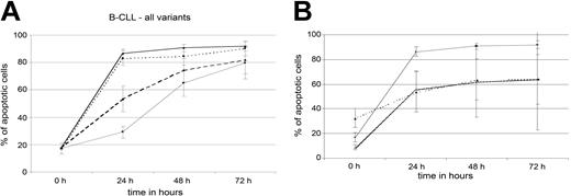 Figure 3. Additive effect of drugs and irradiation on apoptosis of B-CLL cells and CYC202-induced apoptosis in normal lymphocytes. (A) Apoptosis in B-CLL cells analyzed by annexin V assay at 0, 24, 48, and 72 hours of treatment with either 20 μM fludarabine (n = 25) or 5 μg/mL CYC202 (n = 21), with or without 5 Gy ionizing radiation (IR). ♦ and bold solid line indicate CYC202 alone; ▪ and thin solid line, fludarabine alone; ▴ and dashed line, fludarabine plus IR; and • and dotted line, CYC202 plus IR. (B) Effects of incubation with 5 μg/mL CYC202 on apoptosis of normal B cells (▴ and dotted line), normal T cells (♦ and bold solid line), and B-CLL cells (▪ and thin solid line). Graphs represent mean proportion of apoptotic cells at each time point, and error bars represent 95% confidence intervals.