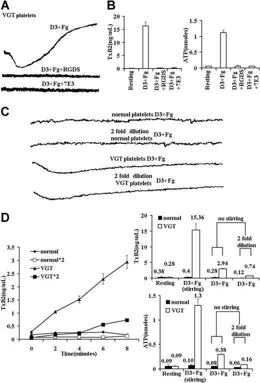 Figure 2. αIIb-mediated outside-in signaling requires fibrinogen binding and aggregation. (A) Aggregation traces of VGTΔ724 platelets treated with D3 (30 μg/mL) in the presence of Fg (250 μg/mL), with or without the peptide RGDS (1 mM) or the mAb 7E3 (10 μg/mL) (RGDS and 7E3 prevent Fg binding to αIIbβ3). (B) D3 plus Fg-induced TxA2 production and ATP secretion by VGTΔ724 platelets treated with substances that inhibit Fg binding to αIIbβ3. (C) Aggregation traces of (450 μL) normal and VGTΔ724 platelets in response to D3 (30 μg/mL) plus Fg (250 μg/mL) without stirring. (D) TxA2 production by normal and VGTΔ724 platelets was measured at zero time and every 2 minutes for 8 minutes; the final concentration of secreted ATP also was measured. Data shown here were from 3 experiments. The error bars represent SD, n = 3. In some cases, the values of the SD were so small that the bars cannot be seen.