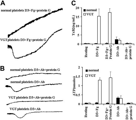 Figure 3. The signaling induced by the LIBS-specific antibodies is not Fc receptor (FcγRIIA)–dependent. (A) Aggregation traces of normal and VGTΔ724 platelets treated with D3 (30 μg/mL) plus Fg (250 μg/mL) in the presence of protein G (15 μg/mL). (B) Aggregation traces of normal and VGTΔ724 platelets treated with D3 (30 μg/mL) plus donkey anti–mouse polyclonal antibody (Ab; 30 μg/mL) with or without protein G. (C) TxA2 production (top) and ATP secretion (bottom) by normal and VGTΔ724 platelets in response to different treatments which inhibit or enhance Fc receptor–mediated signaling. Data shown here were from 3 experiments. Error bars represent SD, n = 3. In some cases, the values of the SD were so small that the bars cannot be seen.