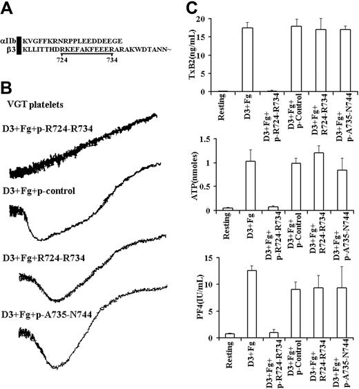 Figure 4. The β3 palmitoylated peptide pRKEFAKFEEER (pR724-R734) negatively regulates αIIb-mediated outside-in signaling. (A) Sequences of the αIIb and β3 cytoplasmic domains present in normal platelets. (B) Aggregation traces of VGTΔ724 platelets treated with D3 (30 μg/mL) in the presence of Fg (250 μg/mL) with or without the β3 palmitoylated peptide p-R724-R734 (pRKEFAKFEEER, 10 μM), which corresponds to the region of β3 underlined in panel A; this sequence is part of the cytoplasmic domain missing in VGTΔ724 platelets. The peptides pEAERKFERKFE (p control; 10 μM), a scrambled, palmitoylated version of pRKEFAKFEEER, a nonpalmitoylated form of the peptide R724-R734 (RKEFAKFEEER, 10 μM), and the palmitoylated β3 peptide p-A735-N744 (pARAKWDTANN) were used as controls. In contrast to the control peptides, pRKEFAKFEEER eliminated secretion-induced shape change by D3 plus Fg-treated VGTΔ724 platelets. (C) TxA2 production (top) as well as ATP (middle) and PF4 secretion (bottom) by VGTΔ724 platelets treated with D3 (30 μg/mL) in the presence of Fg (250 μg/mL) with or without p-R724-R734 (10 μM), or 10 μM of the control peptides. There are no significant differences (P < .05) between the values of D3 plus Fg, D3 plus Fg plus pEAERKFERKFE or pARAKWDTANN-treated platelets for TxA2 production and secretion of ATP and PF4. The error bars represent SD, n = 4. In some cases, the values of the SD were so small that the bars cannot be seen.