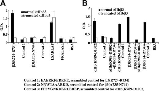 Figure 6. The β3 cytoplasmic domain peptide RKEFAKFEEER binds to the cytoplasmic domain of αIIb. The details of the methodology for the binding experiments are described in “Patient, materials, methods.” (A) Normal αIIbβ3 bound to the peptides RKEFAKFEEER and LSARLAF, but not to the β3 peptide ARAKWDTANN, or the scrambled control peptides EAERKFERKFE, NNWTAAARKD, and FRALASL. In contrast, truncated αIIbβ3 did not bind to RKEFAKFEEER; it bound only to LSARLAF. (B) Normal αIIbβ3 bound to the αIIb cytoplasmic domain peptide KVGFFKRNRPPLEED but not to the scrambled version FPFVGNKDKRLEREP. Truncated αIIbβ3 did not bind to KVGFFKRNRPPLEED or FPFVGNKDKRLEREP. The β3 peptide RKEFAKFEEER but not its scrambled control version (Control 1) inhibited the binding of αIIbβ3 to immobilized KVGFFKRNRPPLEED. Conversely, KVGFFKRNRPPLEED, but not the scrambled control version (Control 3) inhibited the binding of αIIbβ3 to RKEFAKFEEER. The simplest interpretation of these data is that RKEFAKFEEER or a sequence therein can bind to the cytoplasmic domain of αIIb. The data represent the results of 3 experiments. The error bars represent SD, n = 3. In some cases, the values of the SD were so small that the bars cannot be seen.