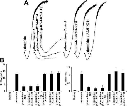 Figure 7. Palmitoylated peptide pR724-R734 (pRKEFAKFEEER) inhibited low-level γ-thrombin–induced αIIbβ3-mediated outside-in signaling and its associated TxA2 production and ATP secretion. (A) Aggregation traces of normal platelets treated with low-level γ-thrombin (5 nM) in the presence of 7E3 (10 μg/mL), the palmitoylated peptide p-R724-R734 (pRKEFAKFEEER, 10 μM) with or without Fg (250 μg/mL), a scrambled, palmitoylated control peptide (pEAERKFERKFE, 10 μM), a nonpalmitoylated version of peptide R724-R734, (RKEFAKFEEER, 10 μM), or the palmitoylated peptide pA735-N744 (pARAKWDTANN, 10 μM). In contrast to pARAKWDTANN and the control peptides, 7E3 and pRKEFAKFEEER inhibited aggregation induced by low-level γ-thrombin. Exogenous Fg restored aggregation to platelets treated with pRKEFAKFEEER. (B) TxA2 production (left) and ATP secretion (right) by normal platelets treated with γ-thrombin alone or in the presence of 7E3 (10 μg/mL), pRKEFAKFEEER (10 μM) with or without Fg, or the control peptides (10 μM). There are no significant differences (P < .05) between the values of 7E3 and pRKEFAKFEEER with or without Fg-treated platelets for TxA2 production and ATP secretion. The error bars represent SD, n = 3.