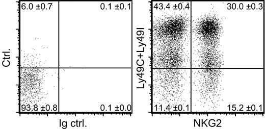 Figure 1. A subset of NK cells lacking known inhibitory receptors specific for self-MHC molecules. Freshly isolated B6 splenocytes were depleted of T cells, including NK1.1+ T cells, and stained with mAbs specific for NK1.1, Ly49C, Ly49I, and NKG2. Control staining was performed with control rat IgG (Ig ctrl.) instead of anti-NKG2 mAb and streptavidin-PE alone instead of anti-Ly49C and anti-Ly49I mAbs (ctrl.). Dot plots are gated on NK1.1+ cells. Numbers in the quadrants represent mean percentages ± SEM (n = 3 mice). An average of 11.4% of the NK cells lacked Ly49C, Ly49I, and CD94/NKG2 (CI/NKG2- NK cells).