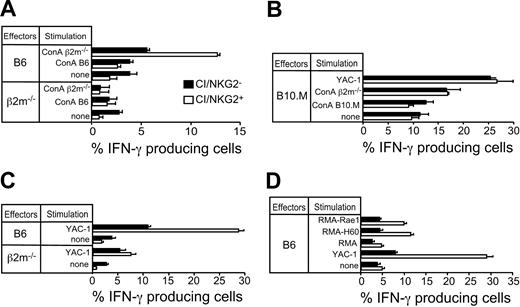Figure 2. CI/NKG2- NK cells in B6 mice exhibit reduced responsiveness to NK-sensitive target cells. Splenocytes from poly(I:C)-treated β2m-/-, B6, or B10.M mice were stimulated for 5 hours in the presence of brefeldin A with Con A–activated lymphoblasts from the designated mice or with tumor cell lines before staining the cells with mAbs specific for cell-surface markers and intracellular IFN-γ. Results are depicted as the percentage ± SEM (n = 3 mice) of IFN-γ+ cells in each subset (CI/NKG2+ or CI/NKG2-). (A) CI/NKG2- NK cells in B6 mice respond poorly to β2m-/- lymphoblasts. Similar results were obtained in 5 independent experiments (P = .006 for the % IFN-γ+ cells in CI/NKG2+ versus CI/NKG2-). (B) CI/NKG2- NK cells in B10.M mice respond as well as CI/NKG2+ NK cells to β2m-/- lymphoblasts or YAC-1 tumor cells. A repetition of the experiment yielded similar results. (C) CI/NKG2- NK cells in B6 mice respond poorly to YAC-1 tumor cells. Results are representative of 3 experiments (P = .003 for CI/NKG2+ versus CI/NKG2-). (D) CI/NKG2- NK cells in B6 mice respond poorly to RMA tumor cell transductants expressing NKG2D ligands Rae1 or H60. Results are representative of 3 experiments (P < .001 for CI/NKG2+ versus CI/NKG2-).