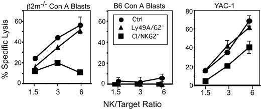 Figure 3. Cytotoxicity of CI/NKG2- NK cells. B6 mice were depleted of CI/NKG2+ NK cells by treatment with a mixture of the SW5E6 and 16a11 mAbs. The SW5E6 and 16a11 mAbs routinely deplete 95% or 80%, respectively, of the corresponding NK-cell subsets (data not shown). Control NK-cell populations were depleted of irrelevant Ly49A+ and Ly49G2+ NK cells by treatment with A1 and 4D11 mAbs, or were from untreated mice. The NK-cell populations were tested for lysis of β2m-/- Con A blasts (left) or B6 Con A blasts (middle), or, in a separate experiment, YAC-1 tumor cells (right). The effector-target (E/T) ratio was calculated according to the number of NK1.1+CD3- cells in the population. Each experiment was repeated with comparable results. Splenocytes from CI/NKG2--depleted mice were significantly less cytotoxic than both Ly49A/Ly49G2-depleted or control mice against β2m-/- Con A blasts (P ≤ .008 at 6:1 or 3:1 E/T ratios) or YAC-1 targets (P ≤ .03 for all E/T).