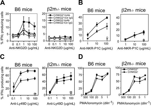 Figure 4. CI/NKG2- NK cells in B6 mice respond poorly to cross-linking of stimulatory receptors. (A-C) Splenocytes from poly(I:C)-treated β2m-/- or B6 mice were cultured for 5 hours on plates coated with increasing concentrations of the anti-NKG2D mAb MI-6 (A), the anti–NKR-P1C mAb PK136 (B), the anti-Ly49D mAb SED85 (C), or control rat IgG (A-C) in the presence of brefeldin A before staining and analysis. NK cells were gated as NK1.1+CD3- cells except in panel B, where they were gated as DX5+CD3- cells. Results are depicted as percentage ± SEM (n = 3 mice) of IFN-γ+ cells in each subset. In panels B and C, data were normalized based on percentage of NKR-P1C+ or Ly49D+ NK cells, respectively, in each subset, as determined before stimulation. CI/NKG2- NK cells produced significantly less IFN-γ than their CI/NKG2+ counterparts after anti-NKG2D (P ≤ .03 for all doses), anti–NKR-P1C (P ≤ .04 for all but the lowest dose), or anti-Ly49D stimulation (P ≤ .03 for all but the lowest dose). (D) NK cells were stimulated with the indicated dilutions of a mixture of ionomycin and PMA for 5 hours in the presence of brefeldin A before analysis. The highest concentrations (dilution factor = 1) were 2.5 μg/mL ionomycin and 250 ng/mL PMA.