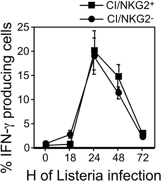 Figure 5. NK-subset activation in B6 mice infected with Listeria monocytogenes. At the indicated time points, splenocytes from Listeria-infected B6 mice were harvested and immediately stained with mAbs. The results are depicted as the percentage ± SEM of cells in each subset (gated also for NK1.1+CD3- phenotype) with intracellular IFN-γ (n = 3 mice). A repetition of the experiment yielded similar results.