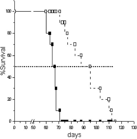 Figure 1. Survival analysis of splenectomized and sham erythroleukemic mice. Age-matched BALB/c neonates were infected with F-MuLV according to “Materials and methods.” Splenectomy (□) and sham (▪) procedures were performed 4 weeks later followed by daily observations over the duration of the study. All deceased mice and those required to be killed according to institutional guidelines were documented according to date of death and plotted according to the method of Kaplan-Meier. Significance between splenectomy and sham groups was calculated using a Mann-Whitney U test with 2-sided P values and significant differences reflecting P < .05. Dotted horizontal line represents median survival.