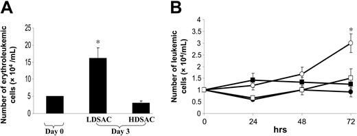 Figure 2. Analysis of primary erythroleukemic cell growth cocultured with LDSACs, HDSACs, or their conditioned media. (A) Primary erythroleukemic (suspension) cells, seeded at a density of 5 × 104/mL, were cocultured with adherent cells derived in vitro either from healthy controls or mice infected with F-MuLV and presenting with Friend disease. Scoring of live cells occurred every 24 hours by trypan blue exclusion over a 72-hour time course with significance considered between LDSAC and HDSAC cocultures to reflect P < .05. (B) Primary erythroleukemic cells, seeded at a density of 1 × 104/mL, were cultured in conditioned medium previously used to grow LDSACs (○) versus HDSACs (□), hence LDSAC- and HDSAC-derived media, respectively. Their respective controls (•, ▪) represent similar experiments conducted in control media. Scoring of live cells occurred every 24 hours by trypan blue exclusion over a 72-hour time course with significance considered between different growth conditions to reflect P < .05 (*). Error bars indicate ± standard deviation.