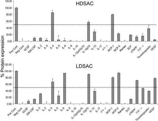Figure 4. Cytokine profiling of LDSAC- and HDSAC-conditioned growth medium. Mouse cytokine antibody arrays were performed using TransSignal RayBio Mouse Cytokine Antibody Array Kit (MA6050) according to the manufacturer's instructions. Membranes were incubated with LDSAC- or HDSAC-derived medium for 24 hours. Blots were developed and subsequently treated according to “Materials and methods.” Autoradiography was then performed, and intensities were measured by densitometric analysis. Following normalization of the data, with positive controls set at 100% and negative controls at 0, data were plotted and significance considered among the tested cytokines to reflect P < .05. GCSF indicates granulocyte colony stimulating factor; GM-CSF, granulocyte macrophage colony stimulating factor; INF, interferon; and IL, interleukin. Error bars indicate ± standard deviation.