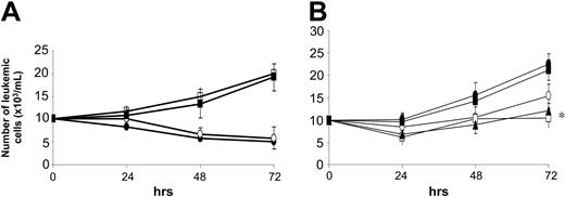 Figure 5. In vitro analysis of angiogenesis-potentiated overgrowth of primary erythroleukemic cells. (A) Using the cytokine array findings as a reference, primary erythroleukemic cells, seeded at a density of 1 × 104/mL, were cultured in standard medium with the addition of exogenous VEGF-A, MCP-5, IL-6 (□); VEGF-A and MCP-5 (▪); IL-6 and VEGF-A (○); or media alone (•) as per “Materials and methods.” (B) In separate experiments, erythroleukemic cells were cultured in LDSAC-conditioned media (•) with the addition of neutralizing antibodies to VEGF-A (□), MCP-5 (○), and TNF-α (▪), or in various combinations; only combined inhibition of VEGF-A and MCP-5 (▴) is shown for simplicity. Scoring of live cells occurred every 24 hours by trypan blue exclusion over a 72-hour time course with significance considered between all tested groups to reflect P < .05 (*). Error bars represent ± standard deviation.