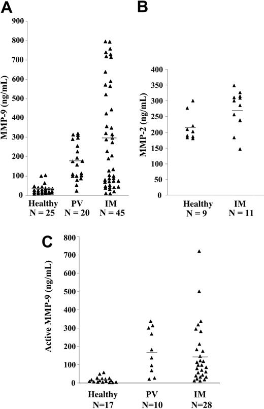 Figure 2. MMP-9, MMP-2, and active MMP-9 levels in the plasma of patients with IM. (A) Levels of MMP-9 in the plasma of healthy subjects (n = 25) and patients with IM (n = 45) and PV (n = 20) were assayed by ELISA. Each point represents the mean of the concentration of MMP-9 in each individual plasma sample assayed in duplicate. The bar represents the mean of each sample group. The levels of MMP-9 in the plasma of both patients with IM (P < .001) and patients with PV (P < .001) were significantly greater than that of normal control plasma. There was no significant difference between the levels of MMP-9 in patients with IM and PV (P > .05). (B) Levels of MMP-2 in the plasma of healthy subjects (n = 9) and patients with IM (n = 11) were assayed by ELISA. Each point represents the mean of the concentration of MMP-2 in each individual plasma sample assayed in duplicate. The bar represents the mean of each sample group. There was no significant difference between the levels of MMP-2 in the plasma of healthy subjects and patients with IM (P > .05). (C) Levels of endogenous active MMP-9 in the plasma of healthy subjects (n = 17) and patients with IM (n = 28) and PV (n = 10) were assayed by ELISA. Each point represents the mean concentration of endogenous active MMP-9 in each individual plasma sample assayed in duplicate. The bar represents the mean of each sample group. The levels of endogenous active MMP-9 in the plasma of both patients with IM (P < .01) and patients with PV (P < .01) were significantly greater than that of normal control plasma. There was no significant difference between the levels of endogenous active MMP-9 in patients with IM and PV (P > .05).