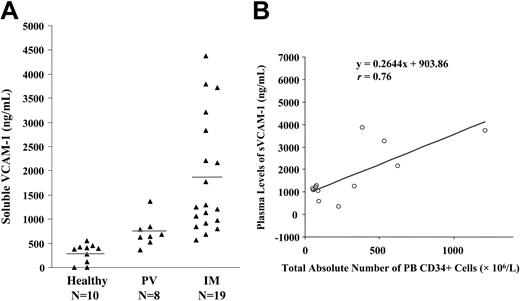 Figure 3. Plasma levels of sVCAM-1 and their correlation with total absolute numbers of CD34+ cells in the PB of patients with IM. (A) The levels of sVCAM-1 in the plasma of healthy subjects (n = 10) and patients with PV (n = 8) or IM (n = 19) were assayed by ELISA. Each point represents the mean concentration of sVCAM-1 in each individual plasma sample assayed in duplicate. The bar represents the mean of each sample group. The levels of sVCAM-1 in the plasma of both patients with PV (P < .05) and patients with IM (P < .01) were significantly greater than that of normal control plasma. In addition, the levels of sVCAM-1 in the plasma of patients with IM were significantly greater than that from patients with PV (P < .05). (B) Correlation between total absolute numbers of PB CD34+ cells and plasma levels of sVCAM-1 in patients with IM. The absolute numbers of CD34+ cells in the PB were correlated with the levels of sVCAM-1 in the plasma of patients with IM (n = 12), using the least-squares method.