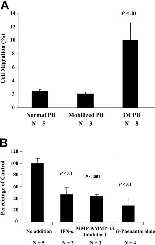 Figure 7. Migration of IM CD34+ cells through Matrigel and the effects of MMP inhibitors. (A) The migration of normal (n = 5), G-CSF mobilized healthy volunteer (n = 3), and IM PB CD34+ (n = 8) cells through a preformed basement membrane (Matrigel) and (B) the effects of incubation of 3 inhibitors of MMP activity on CD34+ cell migration. Polycarbonate filters (6.5 mm) of 8-μm pore size were precoated with 20 μg Matrigel. The lower compartments of the modified Boyden chambers were filled with IMDM supplemented with 0.1% BSA in the presence of 100 ng/mL SDF-1, and the Matrigel-coated filters were placed between the upper and lower compartments. Freshly isolated PB CD34+ cells were suspended in 0.1 mL IMDM/0.1% BSA at a concentration of 2.0 × 106 cells/mL, placed in the upper compartments, and incubated for 4 hours at 37°C in 5% CO2. Cells that had migrated through the Matrigel-coated filters were recovered from the lower compartments and counted by using a hemocytometer. The percentage of cell migration was calculated from the ratio of the number of cells recovered from the lower compartment to the total number of cells loaded in the upper compartment. Each experiment was performed in triplicate using PB CD34+ cells from between 3 and 5 patients with IM. For these experiments, cells were preincubated overnight with 10 nmol/L o-phenanthroline, 10 nmol/L MMP-9/MMP-13 Inhibitor I, or 100 ng/mL interferon-α (IFN-α) before being loaded into the upper compartments of the Boyden chambers. Values are shown as the mean ± SD.