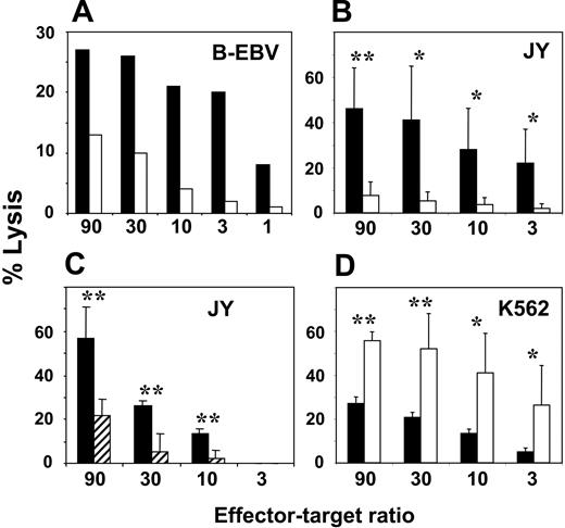 Figure 2. Lytic activity of SAP-deficient CD8+ T cells. (A) Lytic activity of EBV-specific CD8+ T-cell lines from a SAP-deficient HLH patient (SAP1) and from a healthy control donor. The targets are autologous EBV-transformed B-cell lines used at the indicated effector-target ratio. (B) Mean (± SD) of the lytic activity of allospecific CD8+ T-cell lines from 3 SAP-deficient patients (SAP1, SAP2, and SAP3) and from 3 healthy donors (ND1, ND2, and ND3) against the EBV-transformed B-cell line JY. (A-B) ▪ indicates ND; □, SAP deficient. (C) Mean (± SD) of the lytic activity of allospecific CD8+ T-cell lines from 3 healthy donors (ND1, ND2, and ND3) against JY cells in the presence of either blocking anti-2B4 mAbs (▨) or isotype control Abs (+IgG1; ▪). (D) Mean (± SD) of the lysis of allospecific CD8+ T-cell lines from 3 SAP-deficient patients (SAP1, SAP2, and SAP3) and from 3 healthy donors (ND1, ND2, and ND3) against the CD48- cell line K562. ▪ indicates ND; □, SAP deficient. One representative experiment of 5 performed is shown. Each mean (± SD) was obtained from 6 data points (3 cell lines studied in duplicate), and statistical analysis was performed using an unpaired t test. Significant differences of lysis between SAP and control T-cell lines are indicated by asterisks (*P < .05; **P < .01).