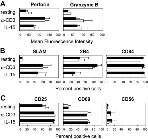 Figure 5. Phenotype of SAP-deficient CTLs. Phenotype of CD8+ T cells from SAP-deficient patients (SAP; □) and healthy donors (ND; ▪) in a resting state or after activation with 1 μg/mL anti-CD3 mAbs or stimulation with 100 ng/mL IL-15 (mean ± SD of 3 SAP-deficient patients and 3 healthy donors is shown). (A) Mean fluorescence intensity of the intracytoplasmic staining of the lytic molecules perforin and granzyme-B. (B) Percentage of CD8+ T cells staining positive for the CD2-superfamily receptors SLAM, 2B4, and CD84. (C) Percentage of CD8+ T cells staining positive for the T-cell activation markers CD25, CD69, and CD56. One representative experiment of 3 performed is shown.