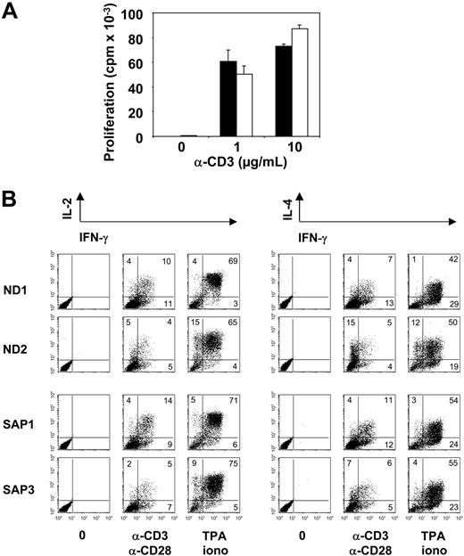Figure 6. Proliferation and cytokine production of SAP-deficient CD8+ T cells. (A) Proliferation of CD8+ T-cell lines from healthy donors (mean ± SD of ND1, ND2, and ND3; ▪) and SAP-deficient patients (mean ± SD of SAP1, SAP2, and SAP3; □) after stimulation with the indicated doses of immobilized anti-CD3 mAbs. Proliferation is expressed as cpm values corresponding to 3H-thymidine uptake after a 72-hour stimulation. (B) Intracytoplasmic staining for cytokine production in T cells of healthy donors and SAP-deficient patients 6 hours after stimulation with immobilized anti-CD3 mAbs plus anti-CD28 mAbs or TPA/ionomycin. Numbers in dot plot quadrants refer to percentages of T cells positive for the indicated cytokines. One representative experiment of 3 performed is shown.