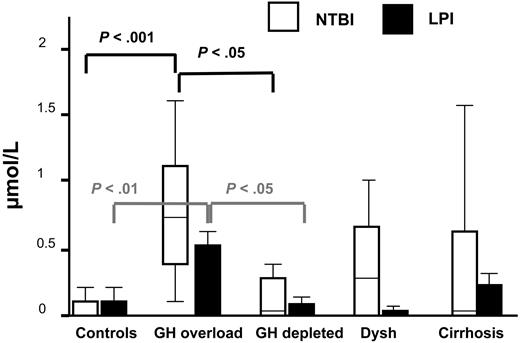 Figure 1. NTBI and LPI levels in the 5 studied groups. Boxplots represent median, quartiles (ie, 25 to 75 percentile), and spread values (ie, 10 + 90 percentiles) for groups. Only statistically significant differences with Dunnett posttest analyses are indicated. □ indicates NTBI; ▪, LPI.