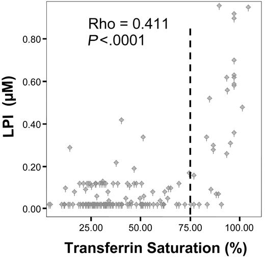 Figure 2. Correlation studies in whole population between LPI and transferrin saturation. Rho = correlation coefficient with Spearman test.