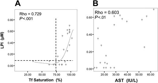 Figure 3. Correlation studies in the iron-overloaded GH group. (A) Correlation between LPI and transferrin saturation, Fitline with local linear regression, normal kernel. (B) Correlation between LPI and AST. Rho = correlation coefficient with Spearman test. Vertical dashed line represents the 75% threshold; horizontal line, 0.10 threshold for LPI.