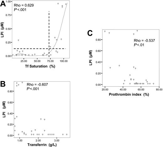 Figure 4. Correlation studies in the cirrhosis group. (A) Correlation between LPI and transferrin saturation, Fitline with local linear regression, normal kernel. (B) Correlation between LPI and transferrin. (C) Correlation between LPI and prothrombin index. Rho = correlation coefficient with Spearman test. Vertical dashed line represents the 75% threshold; horizontal line, 0.10 threshold for LPI.