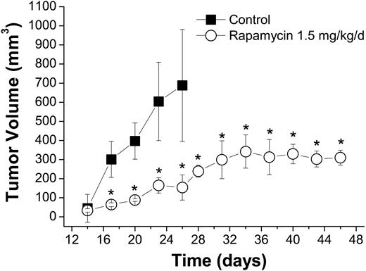 Figure 1. Effect of rapamycin on tumor growth of mice with orthotopically implanted L3.6pl pancreatic tumors. Control mice receiving daily saline injections (▪) had to be humanely killed on day 26 because of tumor side effects. In the rapamycin-treated group (○) 4 mice were humanely killed for comparative histomorphologic analysis; the 6 animals left were kept on therapy to confirm long-time survival. Results shown are mean values ± SEM. *P < .05 versus control.