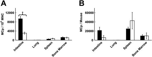 Figure 1. Selective loss of MCps in the intestine of CXCR2-/- mice. (A) MCp concentrations in the intestine, lung, spleen, and BM of wild-type BALB/c mice (▪) and CXCR2-/- mice (□) evaluated in parallel. Concentrations are expressed as MCps per 106 MNCs isolated from the various tissues. Values are the mean ± SEM for 5 separate experiments, except for BM where values are the mean ± ½ range for 2 separate experiments. *Statistical significance, with P < .001 relative to BALB/c mice. (B) Absolute numbers of MCps per tissue for the same tissues shown in panel A.