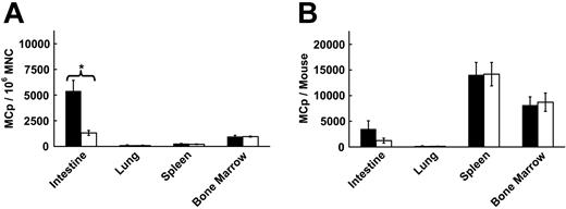 Figure 2. Reduced intestinal MCps in SIBR BALB/c mice receiving CXCR2-/- BM. (A) MCp concentrations in the intestine, lung, spleen, and BM in SIBR mice receiving BALB/c BM (▪) and SIBR mice receiving CXCR2-/- BM (□) evaluated in parallel. Values are the mean ± SEM for 4 separate experiments except BM, where values are the mean ± SEM for 3 separate experiments. *Statistical significance, with P < .01 relative to wild-type BM-reconstituted mice. (B) The absolute numbers of MCps per tissue for the same tissues shown in panel A.