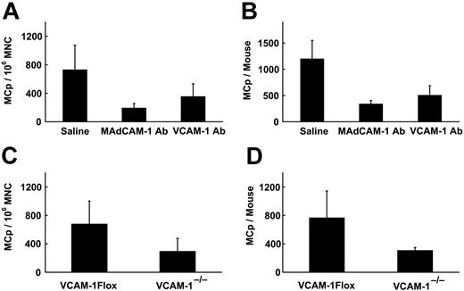 Figure 3. Reduced intestinal MCp reconstitution in SIBR mice by treatment with anti–MAdCAM-1 or anti–VCAM-1 and in VCAM-1-/- mice. (A-B) Bars represent the intestinal MCp concentrations (A) and the absolute number of intestinal MCps (B) in SIBR mice reconstituted with wild-type BM cells and treated with saline or antibody (Ab) directed against the indicated endothelial ligands. Values are the mean ± SEM for 4 experiments. (C-D) Bars represent the intestinal MCp concentrations (C) and the absolute number of intestinal MCps (D) in VCAM-1Flox and in VCAM-/- mice evaluated in parallel. Values are the mean ± SEM for 3 experiments.