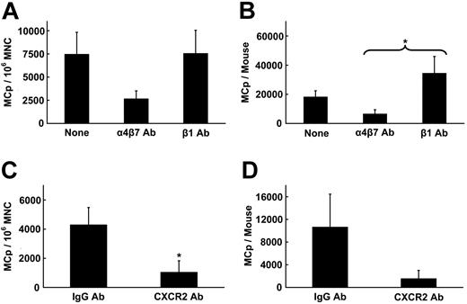 Figure 4. Reduced intestinal MCp reservoir in wild-type mice by treatment with anti-α4β7 integrin and anti-CXCR2 antibodies. (A-B) Bars represent the intestinal MCp concentrations (A) and the absolute number of intestinal MCps (B) in mice treated with saline or antibody directed against the indicated integrins. Values are the mean ± SEM for 4 experiments. *Statistical significance (P < .05) relative to mice treated with anti-β1 integrin antibody. (C-D) Bars represent the intestinal MCp concentrations (C) and the absolute number of intestinal MCps (D) in mice treated with normal rabbit IgG or antibody directed against the chemokine receptor CXCR2. Values are the mean ± SEM for 3 experiments. *Statistical significance (P < .05) relative to mice treated with normal rabbit IgG.