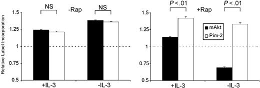 Figure 3. Pim-2 promotes rapamycin-insensitive translation. Four-hour 35S incorporation of FL5.12 cells expressing myristolated Akt-1 (mAkt) or Pim-2 grown in the presence of IL-3 (+IL-3) or in the absence of IL-3 (-IL-3) treated with vehicle (-Rap) or 20 nM rapamycin (+Rap) for 24 hours before and during cysteine/methionine labeling. Data represent mean ± SD of triplicate samples of label incorporation of Akt-1– and Pim-2–expressing cells normalized to counts from similarly treated Bcl-XL–expressing cells, indicated by the dashed line. Significance testing is indicated above the bars.