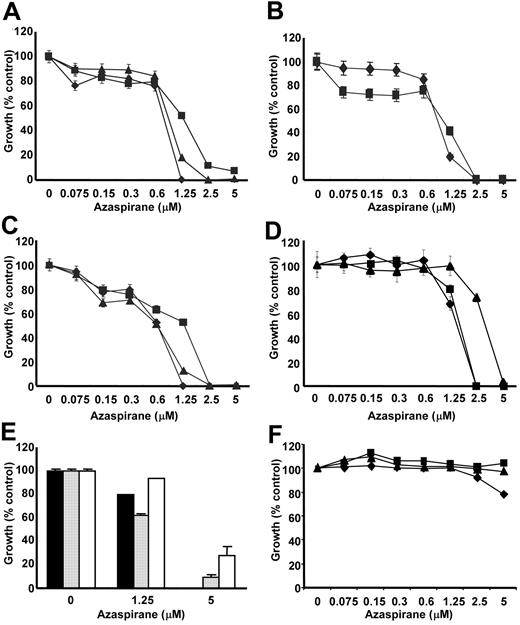 Figure 1. Azaspirane induces growth inhibition in MM cell lines and patient MM cells. (A) MM.1S (♦), U266 (▪), and RPMI8226 (▴) MM cells; (B) Dex-sensitive MM.1S (♦) and Dex-resistant MM.1R (▪) MM cells; (C) drug-sensitive RPMI8226 (♦), melphalan-resistant RPMI-LR5 (▪), and doxorubicin-resistant RPMI-Dox40 (▴) cells; (D) OPM1 (▴), INA-6 (▪), and MM.1S (♦) cells; (E) freshly isolated tumor cells from patients with MM (n = 3; ▪, , □), as well as (F) peripheral blood mononuclear cells from healthy volunteers (n = 3; ▪, ▴, ♦) were cultured for 48 hours in the presence of azaspirane (0-5 μM). Cell growth was assessed by MTT assay, and data represent mean (± SD) of quadruplicate cultures.