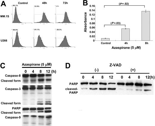 Figure 2. Azaspirane induces caspase-dependent apoptotic cell death. (A) MM.1S and U266 cells were cultured with azaspirane (5 μM) for 48 and 72 hours. Azaspirane-induced apoptosis was confirmed by the TUNEL method, using flow cytometry. Percentage demonstrated is TUNEL-negative fraction gated by horizontal bars. (B) MM.1S cells were cultured with azaspirane (5 μM) for 4 and 8 hours. Whole-cell lysates were subjected to caspase-3 colorimetric assay. The absorbance was measured at 405 nm, using a spectrophotometer, and data represent mean (± SD) of triplicate cultures. (C) MM.1S cells were cultured with azaspirane (5 μM) for 4, 8, and 12 hours. Whole-cell lysates were subjected to Western blotting, using anti–caspase-8, anti–caspase-3, PARP Abs, as well as anti–caspase-9, BAX, Bcl-2, and Mcl-1 Abs. (D) MM.1S cells were preincubated with Z-VAD-FMK (20 μM) for 1 hour prior to treatment with azaspirane (5 μM) for 4, 8, and 12 hours. Whole-cell lysates were subjected to Western blotting using anti-PARP Ab.