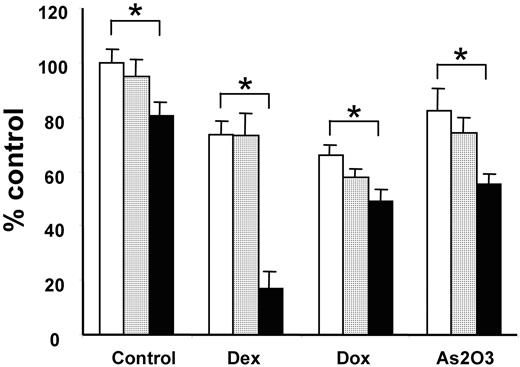 Figure 3. Azaspirane enhances the growth inhibitory effect of conventional chemotherapeutic agents. MM.1S cells were cultured with control media (□) and with 0.6 μM (▦) or 1.25 μM (▪) azaspirane in the absence or presence of Dex (0.5 μM), Dox (0.5 μM), and As2O3 (1 μM) for 24 hours. Cell growth was assessed by MTT assay, and data represent mean (± SD) of quadruplicate cultures. *P < .01.