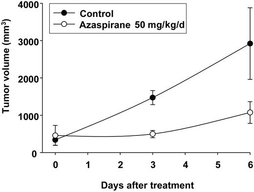 Figure 8. Azaspirane inhibits in vivo human MM cell growth in a SCID mouse model. CB-17 SCID mice were inoculated subcutaneously in the interscapular area with 5 × 106 OPM1 MM cells. Three weeks later with detection of palpable tumors, mice were treated intravenously with azaspirane (50 mg/kg per day) or vehicle control (PBS) for 6 days. Tumor volume was calculated as described in “Materials and methods.” Figure demonstrates significant tumor regression at 3 to 6 days following treatment. Error bars represent ± SD of tumor volume.