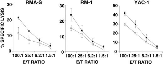 Figure 5. In vivo effect of anti-CD69 treatment in the absence of tumor challenge. The splenocytes of mice treated in vivo with mAb CD69.2.2 or control isotype mAb were examined ex vivo. Twenty-four hours after mAb injection (200 μg intravenously), cytotoxicity of splenocytes against RMA-S, RM-1, and YAC-1 target cells was assessed. The findings represent 2 experiments conducted independently. ▪ indicates the splenocytes of mice treated with mAb CD69.2.2, and □, the control mice (n = 4; mean ± SD).