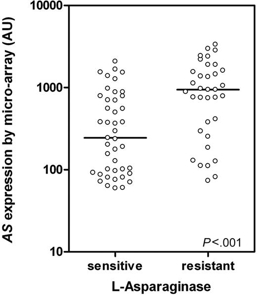 Figure 1. AS expression in TEL-AML1–negative ALL determined by microarray. AS expression in TEL-AML1–negative ALL patients sensitive (n = 43) and resistant to l-Asp (n = 35; P < .001) as determined by microarray analysis. ○ represents individual patients; bars represent the median values. AU indicates arbitrary units defined as scaled fluorescence measured on microarray.