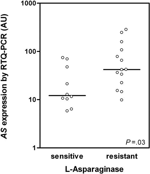 Figure 2. AS expression in TEL-AML1–negative ALL determined by RTQ-PCR. AS expression in TEL-AML1–negative ALL patients sensitive (n = 10) and resistant to l-Asp (n = 14; P = .03) as determined by RTQ-PCR. AS mRNA expression is indicated in arbitrary units (AUs) and defined as the mRNA expression of AS relative to GAPDH × 100. ○ represents individual patients; bars represent the median values.