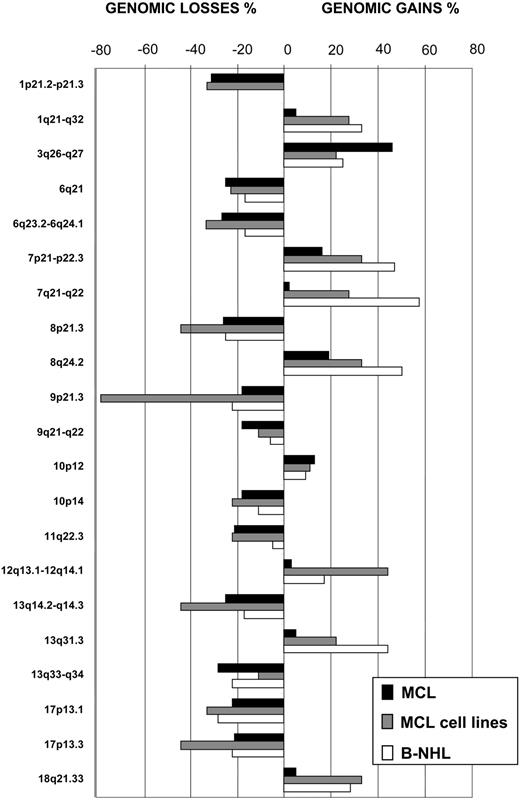 Figure 2. Genomic alterations in 68 patients with MCL, 9 MCL cell lines, and the other 36 B-NHL cell lines.