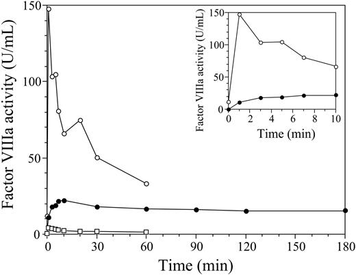 Figure 2. Time course of thrombin activation of recombinant factor VIII. Recombinant factor VIII wild type, R372H, and R372Q (50 nM) were reacted with thrombin (20 nM) for the indicated times, after which activation was terminated by hirudin and each sample was tested immediately for factor VIIIa activity in a one-stage clotting assay. The inset shows an expanded activation time course during the initial 10 minutes of the reaction. ○ indicates wild type; •, R372H; and □, R372Q. The zero point was taken prior to addition of thrombin.