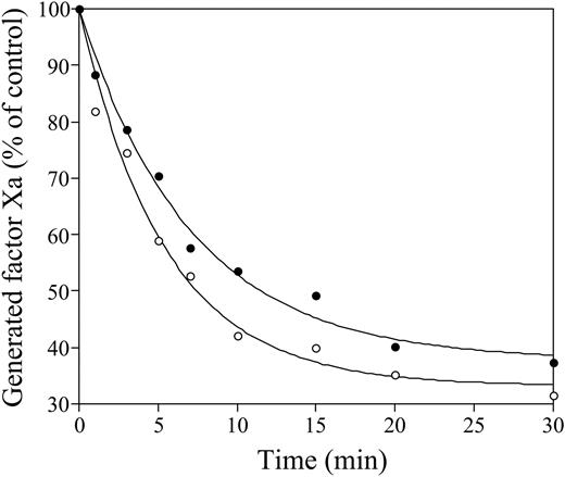 Figure 3. Time-dependent decay of factor Xa generating activity by factor Xase composed of R372H and wild-type factor VIIIa forms. Factor VIII (300 nM) was reacted with thrombin (50 nM) for 18 hours at 37°C. After the addition of hirudin and a 30-fold dilution of reactant, aliquots were removed at the indicated times and reacted with factor IXa (20 nM) and phospholipid vesicles (10 μM), and factor Xa generation was initiated with the addition of factor X (300 nM) as described in “Materials and methods.” ○ indicates wild type; •, R372H. The initial activity of factor Xa generated (100% level) for factor VIII wild type and R372H was 13.0 and 6.1 nM/min, respectively. Initial rates of factor Xa generation were plotted as a function of incubation time and fitted to a single exponential decay curve. Experiments were performed at least 3 separate times and average values are shown.