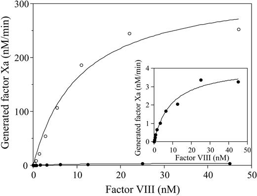 Figure 4. Kinetics of recombinant factor VIII activation by thrombin. Variable amounts of factor VIII were reacted with thrombin (0.04 nM) for 1 minute. Thrombin was inactivated by addition of hirudin, and factor VIIIa was reacted with factor IXa (20 nM) in the presence of phospholipid vesicles (10 μM). Factor Xa generation was initiated by addition of factor X (300 nM) as described in “Materials and methods.” ○ indicates wild type; •, R372H. Initial rates of factor Xa generation are plotted as a function of factor VIII concentration and fitted to the Michaelis-Menten equation by nonlinear least squares regression. The inset shows the rate of factor Xa generation using factor VIII R372H activated by thrombin. All experiments were performed at least 3 separate times and average values are shown.