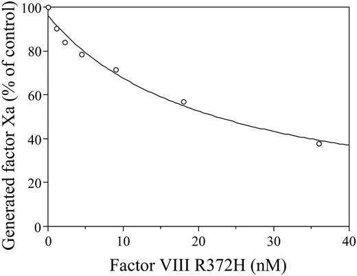 Figure 5. Competition of thrombin activation of factor VIII wild type by factor VIII R372H. Mixtures of factor VIII wild type (10 nM) and variable concentrations of R372H were reacted with thrombin (0.04 nM) for 1 minute. After the addition of hirudin, factor VIIIa was reacted with factor IXa (20 nM) in the presence of phospholipid vesicles (10 μM). Factor Xa generation was initiated by addition of factor X (300 nM). Factor Xa generated in the absence of R372H (100% level) was approximately 160 nM/min. Data were corrected for the amount of factor Xa generated from factor VIII R372H. Initial rates of factor Xa generation were plotted as a function of R372H and fitted to a noncompetitive inhibition equation by nonlinear least squares regression. Experiments were performed at least 3 separate times and average values are shown.