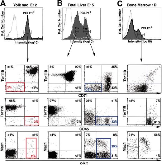 Figure 3. Podocalyxin becomes progressively more restricted to hematopoietic progenitors during embryonic development. E12 YS (A), E15 FTL (B), and 1-day BM (C) were stained with anti-PCLP1 plus antirat IgG–Alexa-fluor 488, followed by Ter119-biotin plus streptavidin-APC and CD71-PE, CD45-PE, or Mac-1–PE. PCLP1low and PCLP1high cells were gated as indicated, and coexpression of hematopoietic markers in each population was assessed by 3-color FACS analyses. Solid curves indicate specific staining with the indicated antibodies. Open curves indicate isotype-matched control stains. The “gated” percentages of cells in each quadrant are indicated. Red boxes indicate colony-forming cells from E12 YS. Blue boxes indicate the hematopoietic precursor fraction of 15-day FTL.